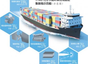 長江航運如何更節(jié)能環(huán)保 一艘示范船帶來這些改變